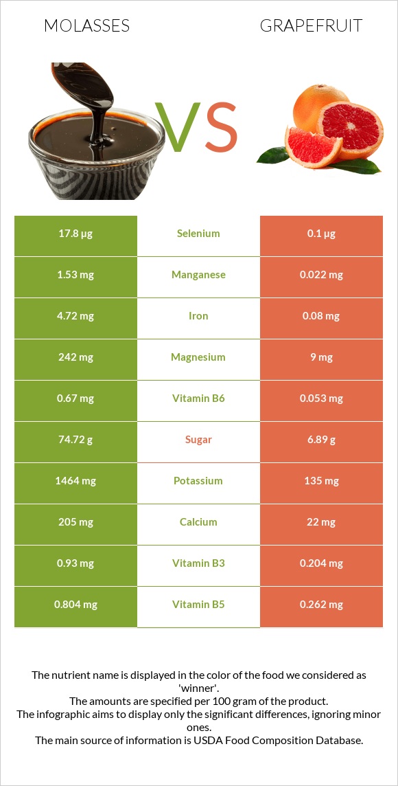 Molasses vs Grapefruit infographic