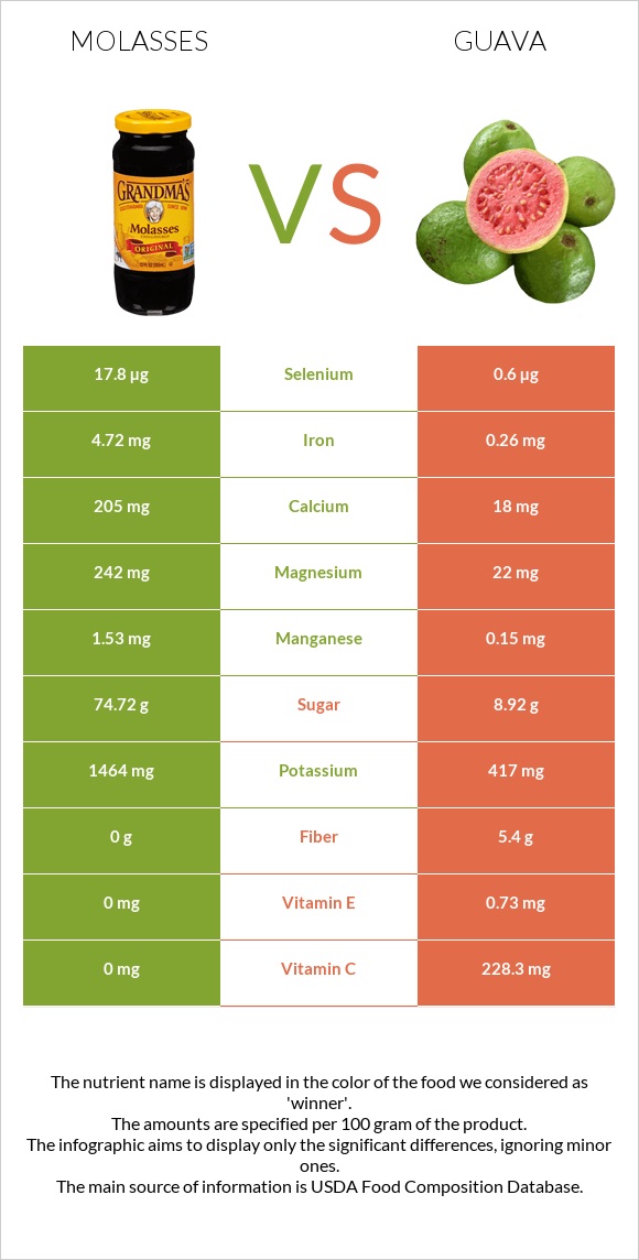 Molasses vs Guava infographic