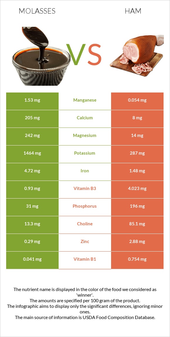 Molasses vs Ham infographic