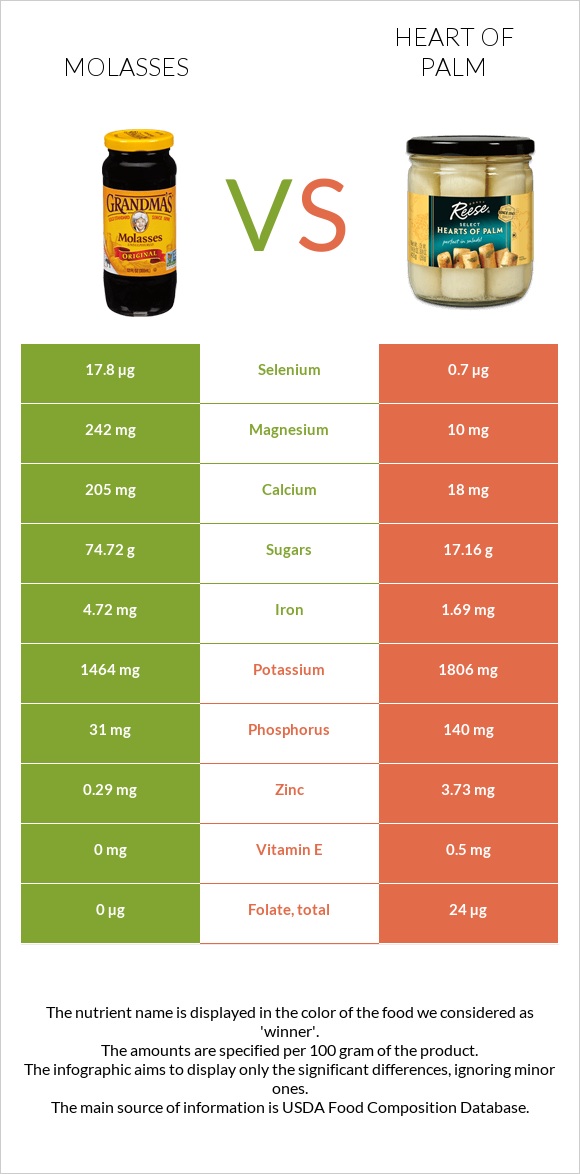 Molasses vs Heart of palm infographic