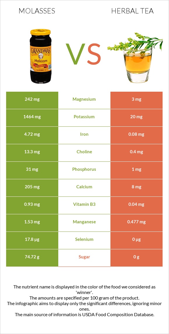 Molasses vs Herbal tea infographic