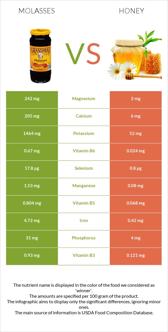 Molasses vs Honey infographic