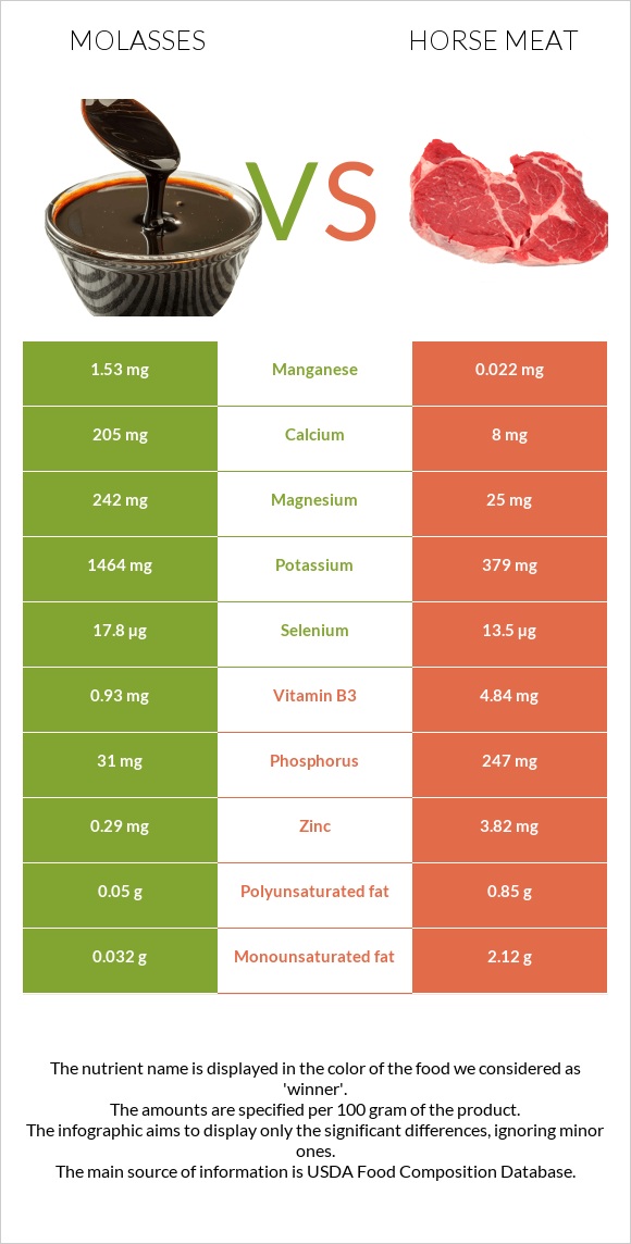 Molasses vs Ձիու միս infographic