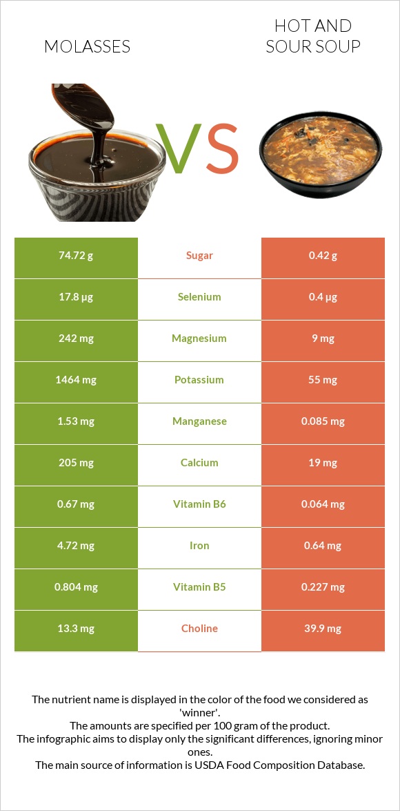 Molasses vs Hot and sour soup infographic