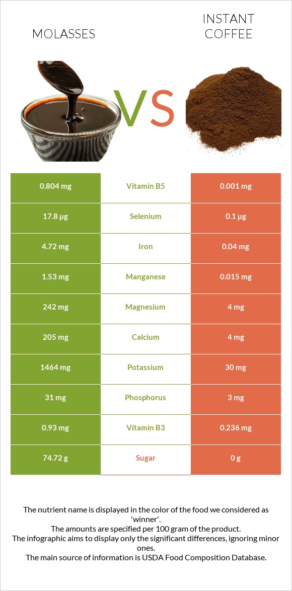 Molasses vs Instant coffee infographic