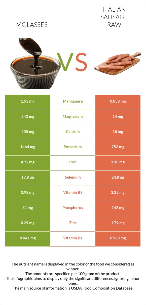 Molasses vs Italian sausage raw infographic