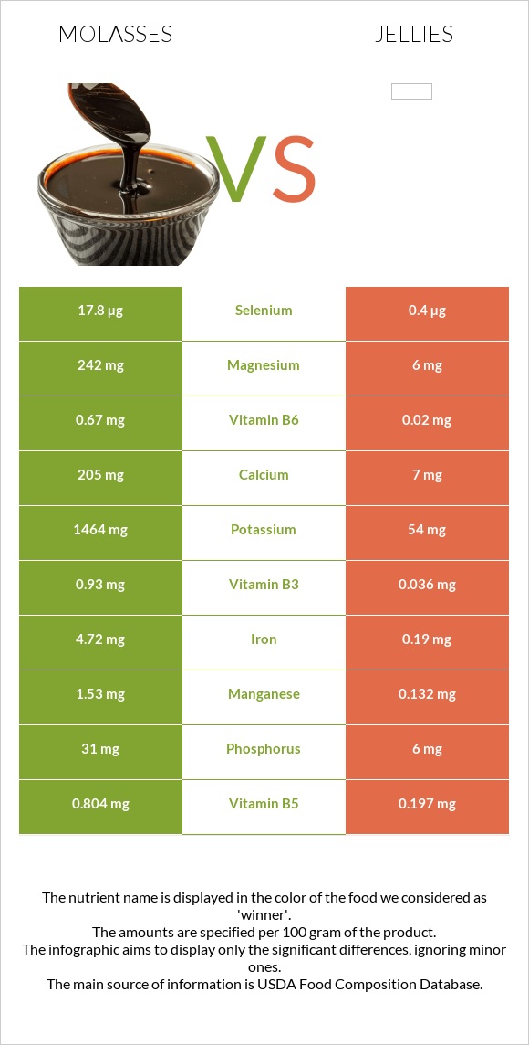 Molasses vs Jellies infographic