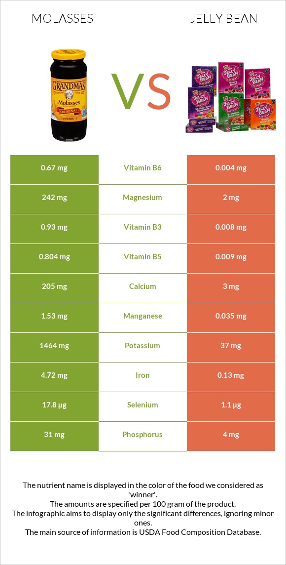 Molasses vs Ժելատինից կոնֆետներ infographic