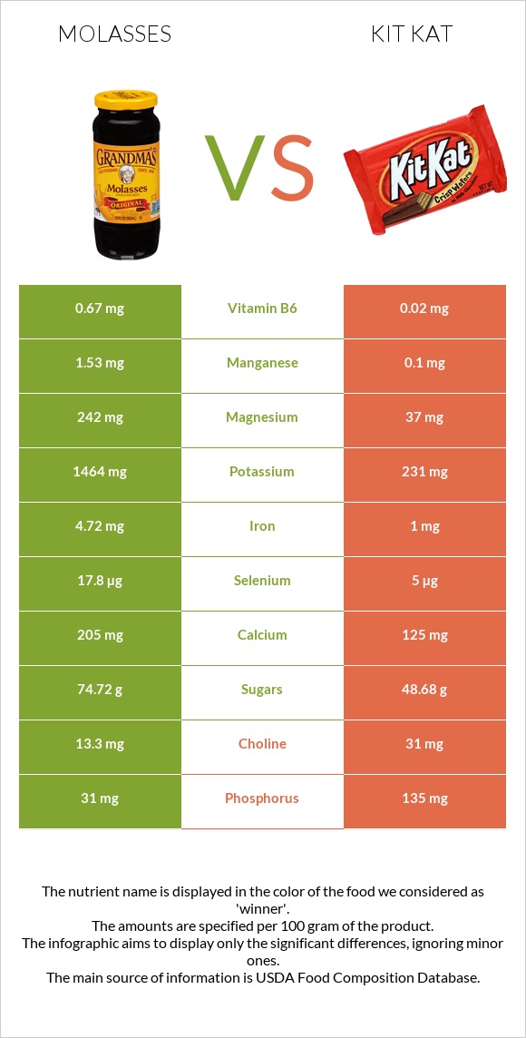 Molasses vs Kit Kat infographic