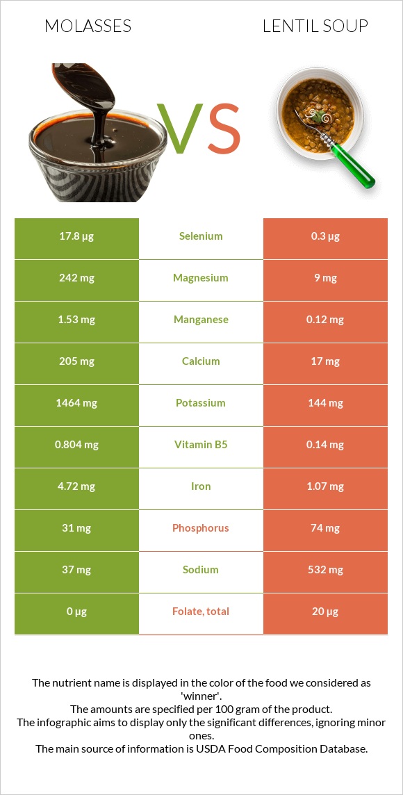Molasses vs Lentil soup infographic