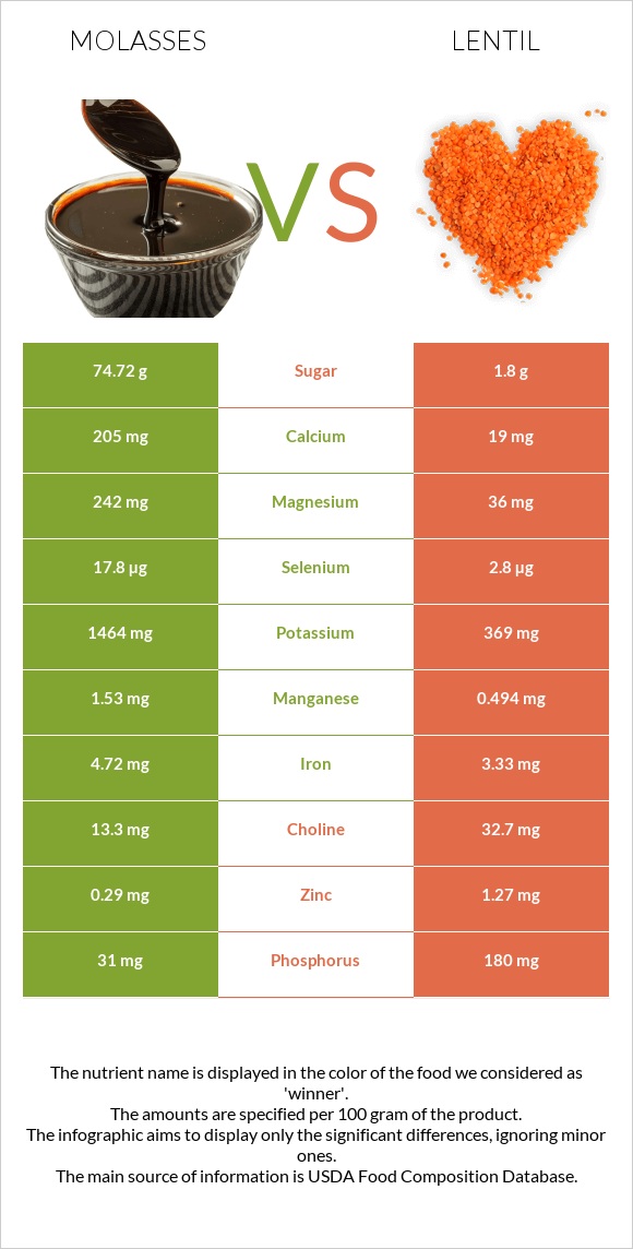 Molasses vs Lentil infographic