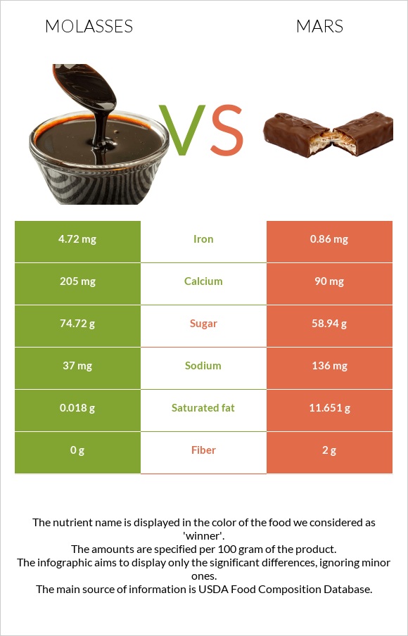 Molasses vs Մարս infographic