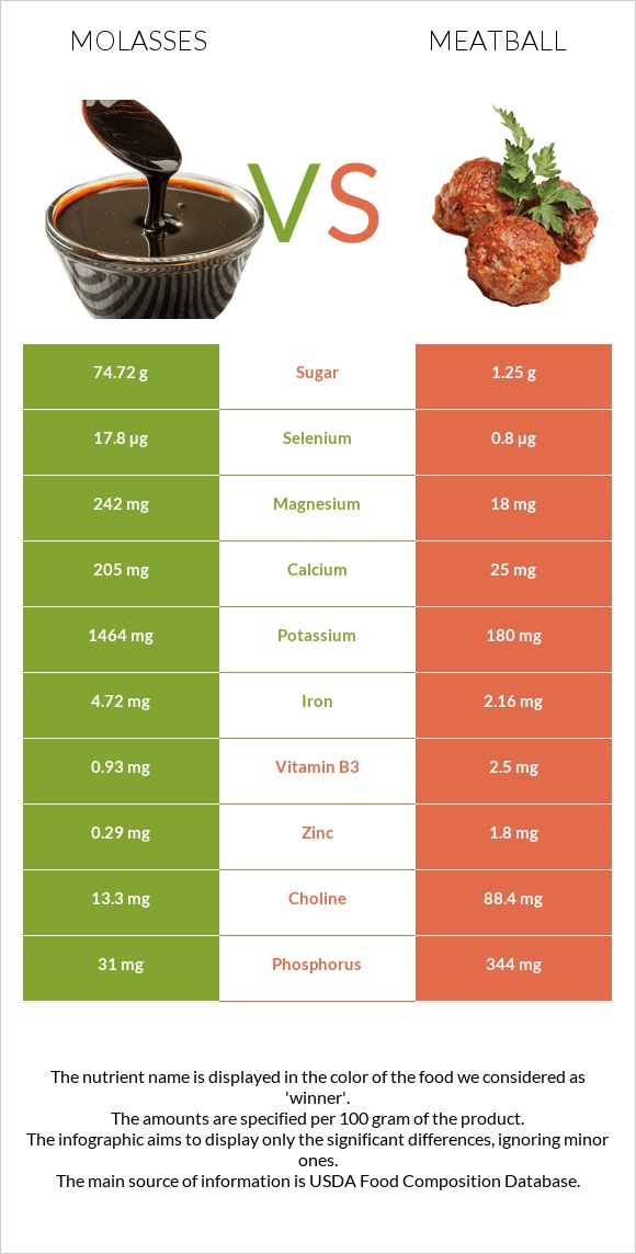 Molasses vs Meatball infographic