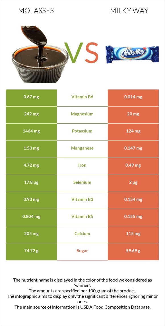 Molasses vs Milky way infographic