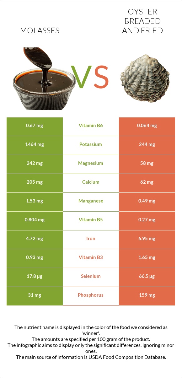 Molasses vs Ոստրե infographic