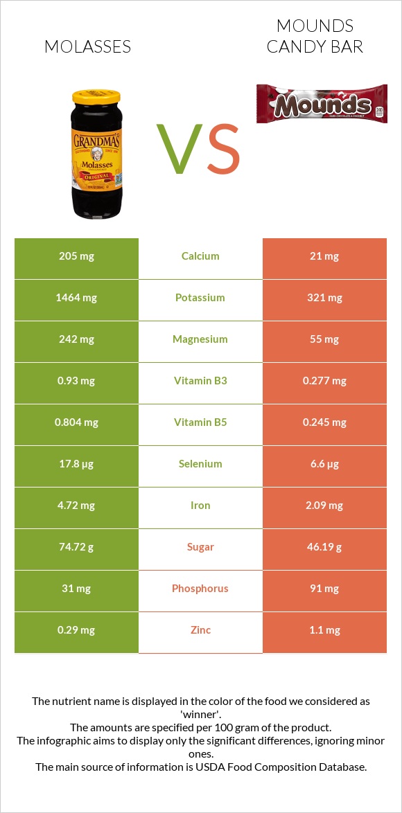 Molasses vs Mounds candy bar infographic
