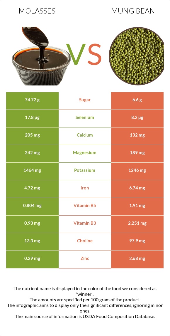 Molasses vs Mung bean infographic