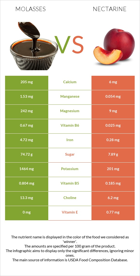 Molasses vs Nectarine infographic