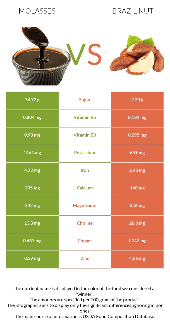 Molasses vs Brazil nut infographic