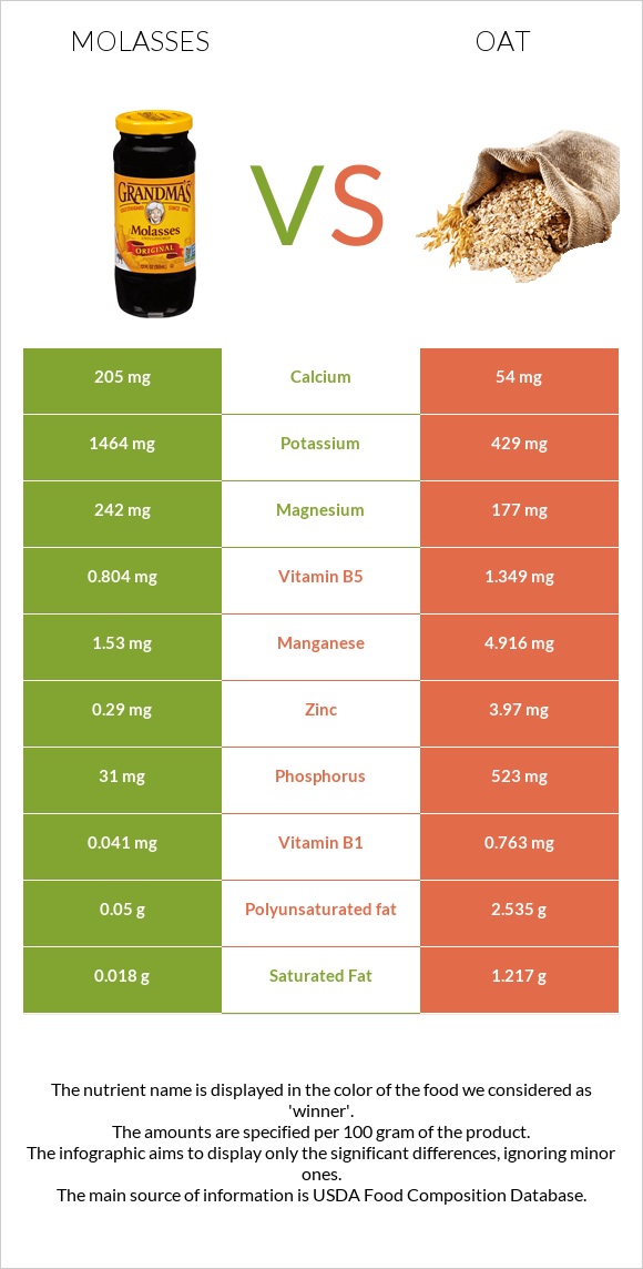 Molasses vs Oat infographic