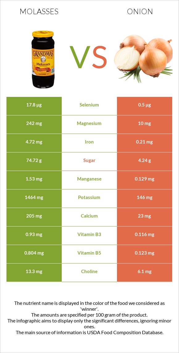 Molasses vs Onion infographic