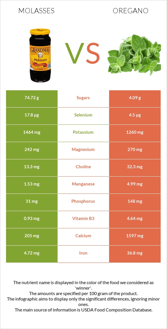 Molasses vs Oregano infographic