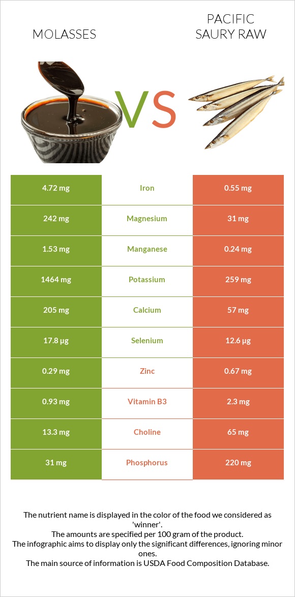 Molasses vs Pacific saury raw infographic