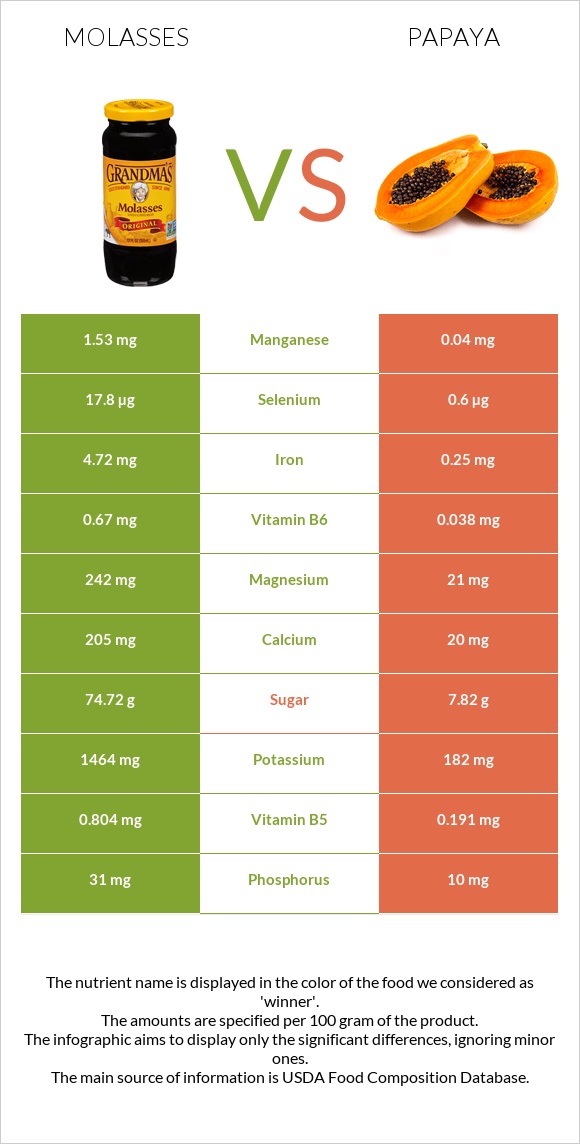 Molasses vs Papaya infographic