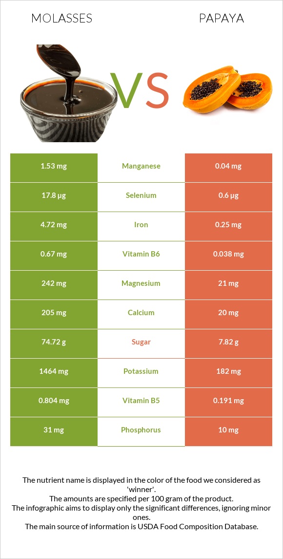 Molasses vs Պապայա infographic