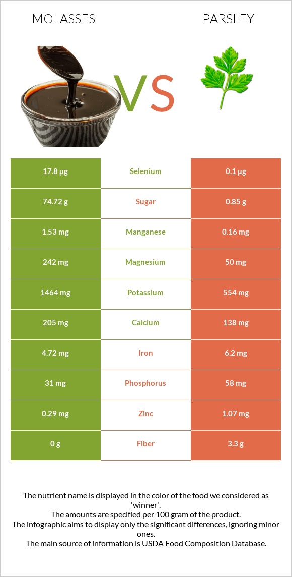 Molasses vs Parsley infographic