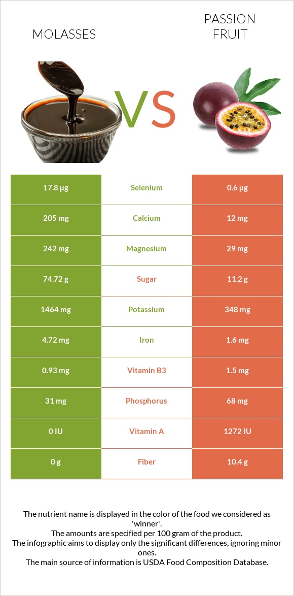 Molasses vs Passion fruit infographic