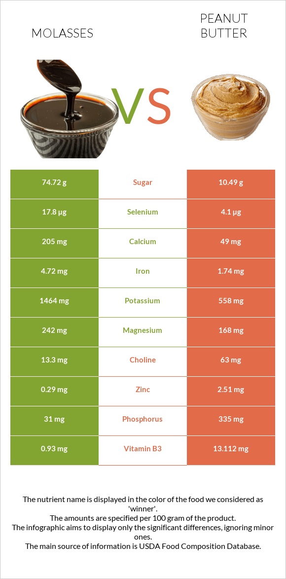 Molasses vs Գետնանուշի կարագ infographic