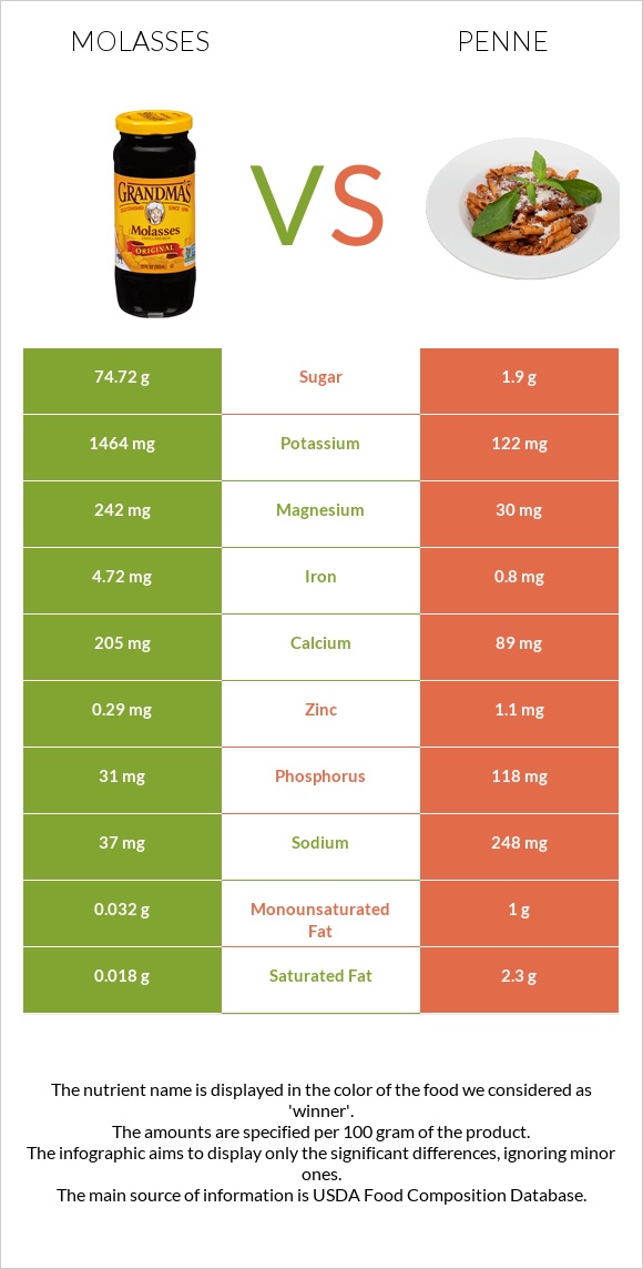 Molasses vs Penne infographic