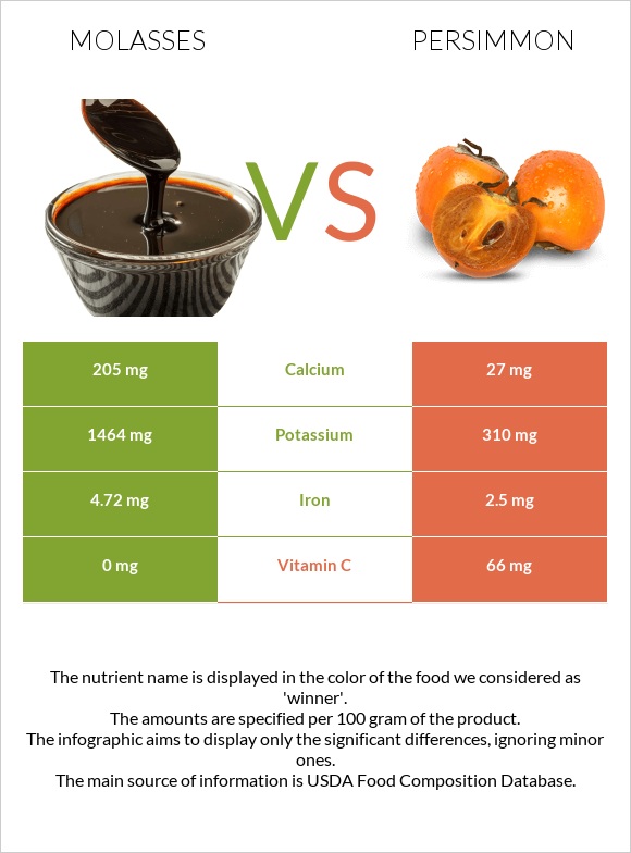 Molasses vs Persimmon infographic