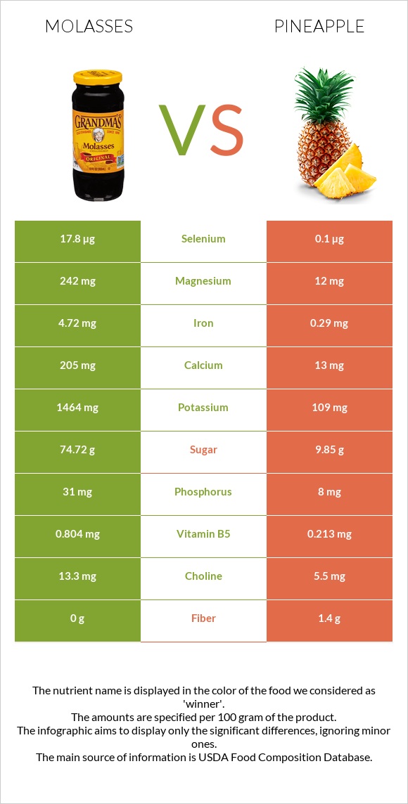 Molasses vs Pineapple infographic