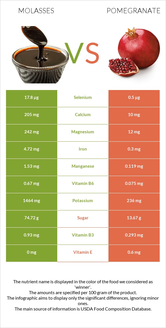 Molasses vs Pomegranate infographic