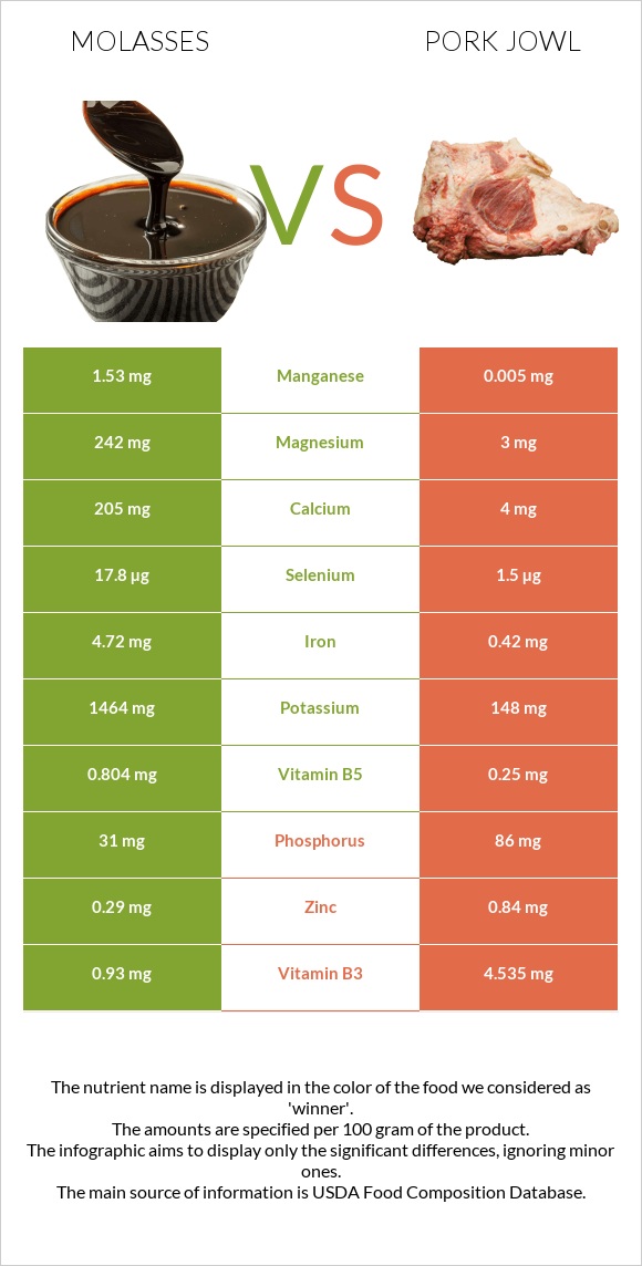 Molasses vs Pork jowl infographic