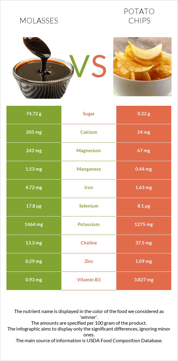 Molasses vs Potato chips infographic