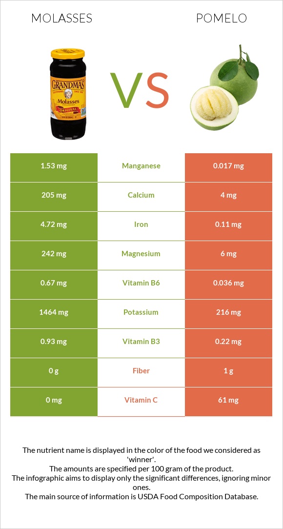 Molasses vs Պոմելո infographic