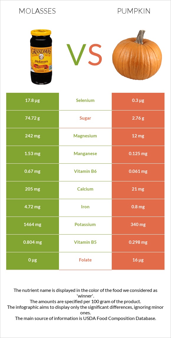 Molasses vs Pumpkin infographic