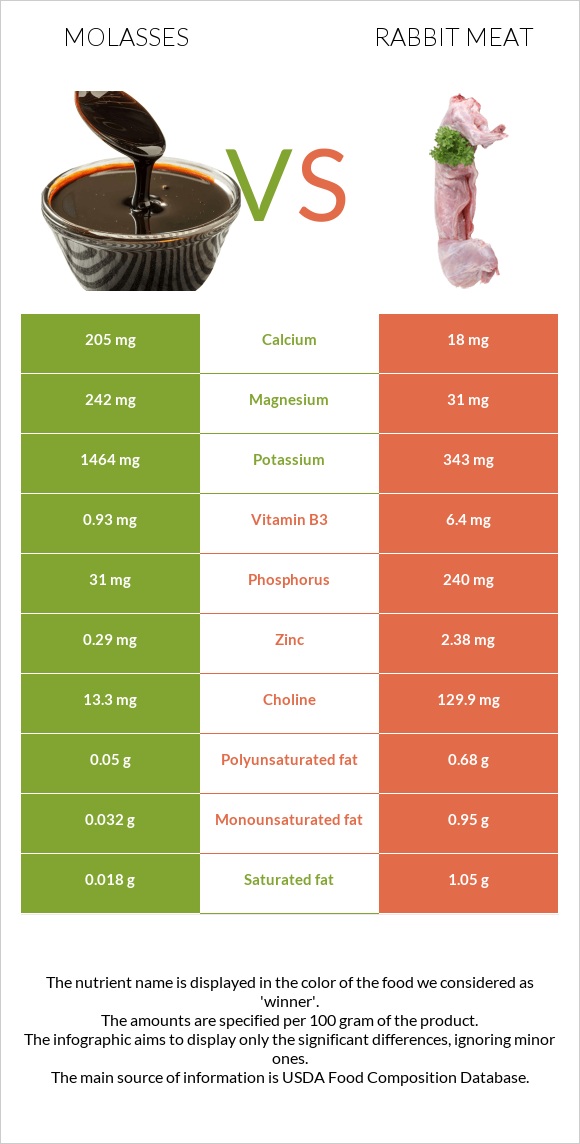 Molasses vs Rabbit Meat infographic