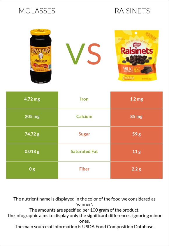 Molasses vs Raisinets infographic