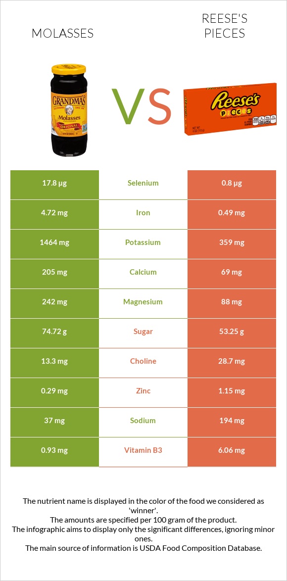 Molasses vs Reese's pieces infographic