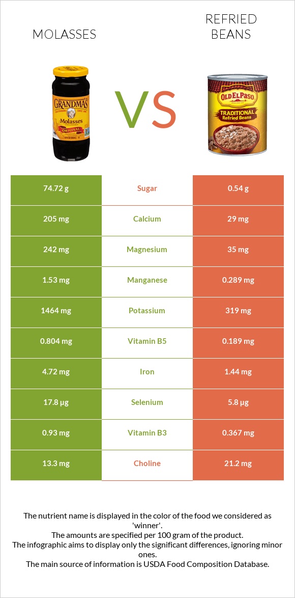 Molasses vs Refried beans infographic
