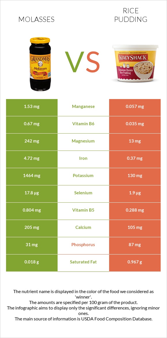 Molasses vs Rice pudding infographic