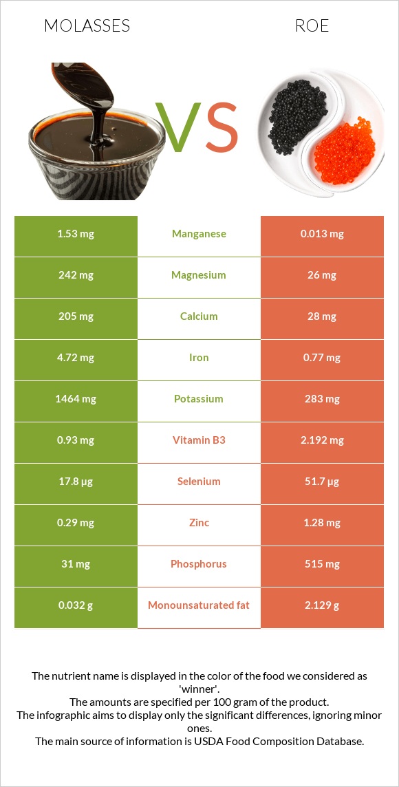 Molasses vs Ձկնկիթ infographic