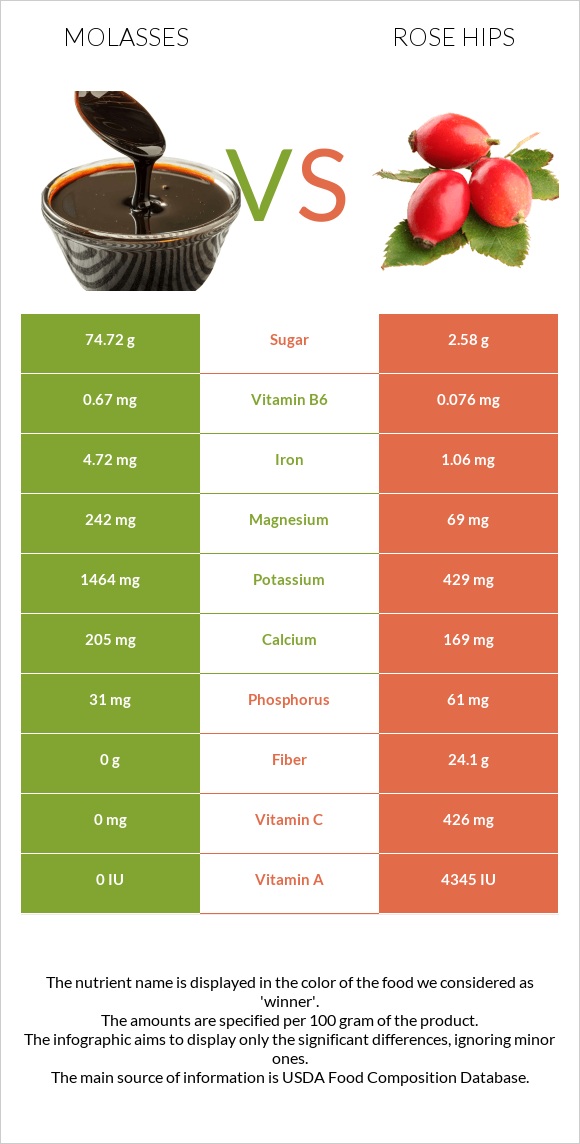 Molasses vs Rose hips infographic