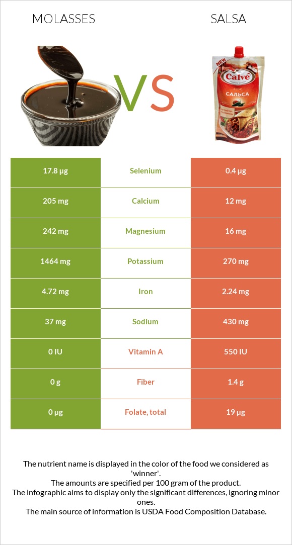 Molasses vs Սալսա սոուս infographic