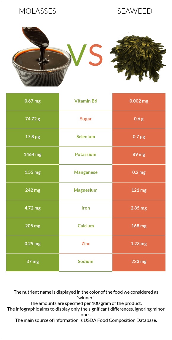 Molasses vs Seaweed infographic