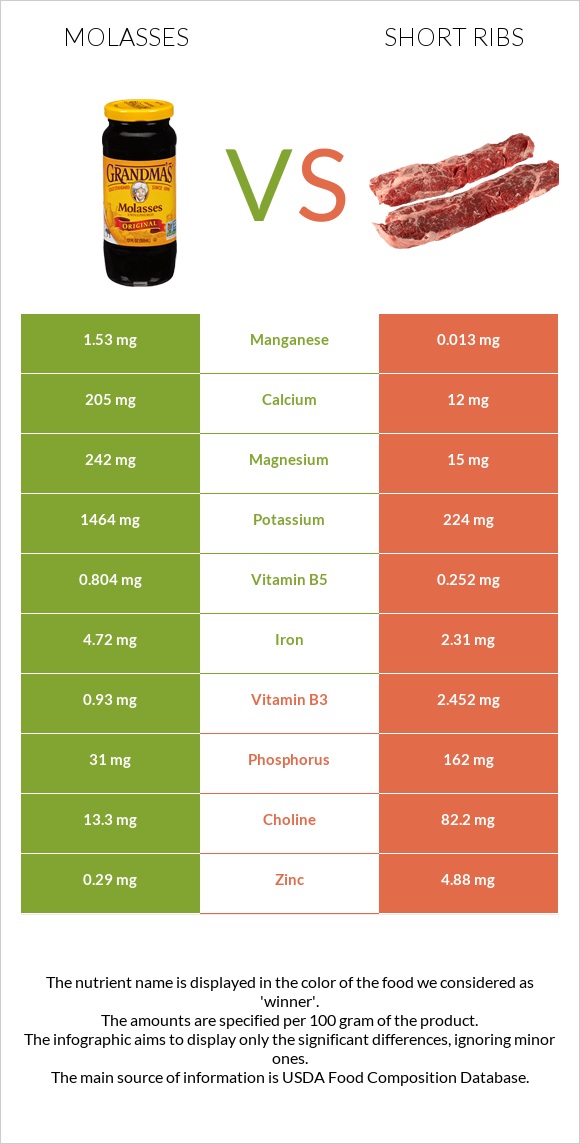 Molasses vs Short ribs infographic